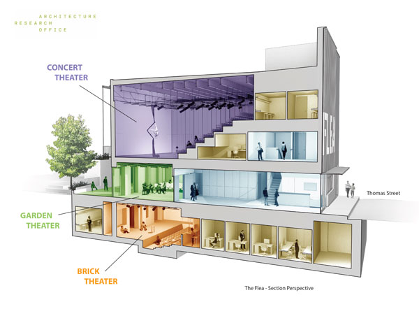 Good art works on many levels: A rendering of the new Flea Theater depicts its three performance spaces.  IMAGE COURTESY OF FLEA THEATER