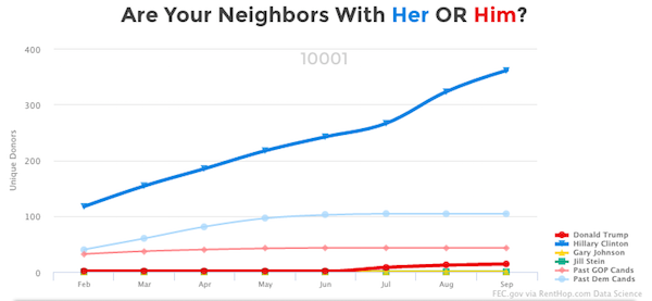 Clinton dominates between W. 23rd & W. 34th Sts., where only 22 people donated to Trump’s campaign. Image via RentHop.com.