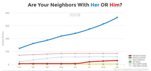 In the past, btw. W. 48th & W. 59th Sts., more people donated to Republican candidates than Democratic rivals — but this election has flipped that trend. Image via RentHop.com.