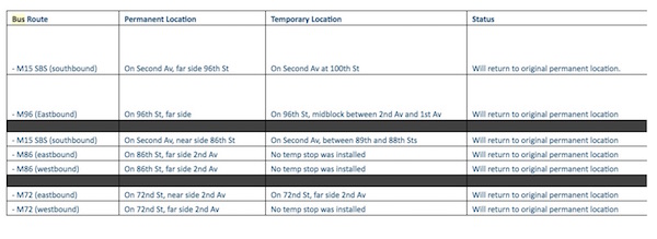 This chart of bus stop restoration on Second Avenue, provided to Manhattan Express by the MTA, also does not include all the interupted stops that CB8 is seeking information on. | METROPOLITAN TRANSPORTATION AUTHORITY