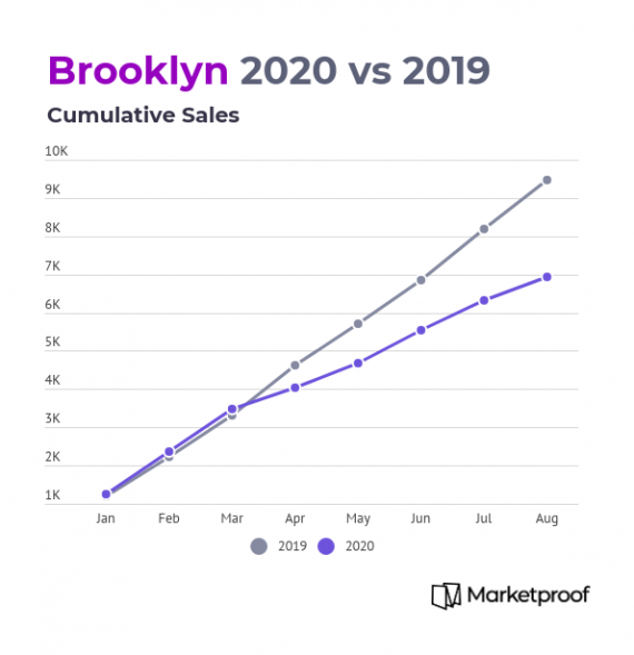 Marketproof Brooklyn real estate sales performing better than