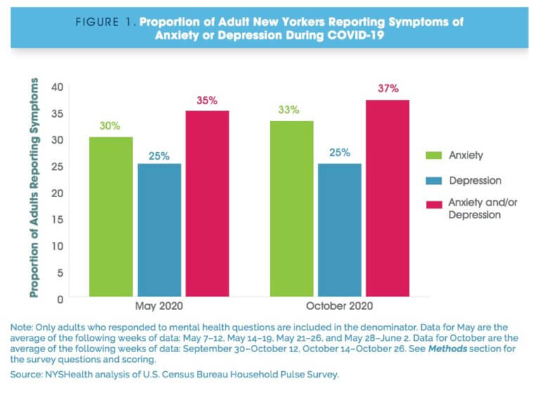 New York’s mental health crisis during COVID19 pandemic impacting