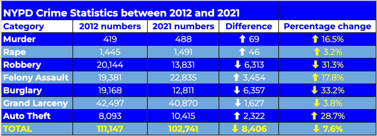 NYPD Crime Stats Show NYC Safer Than 20 Years Ago