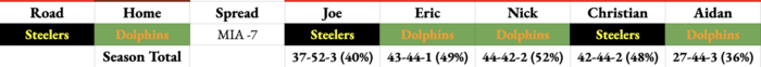 NFL Staff Picks for Dolphins and Steelers