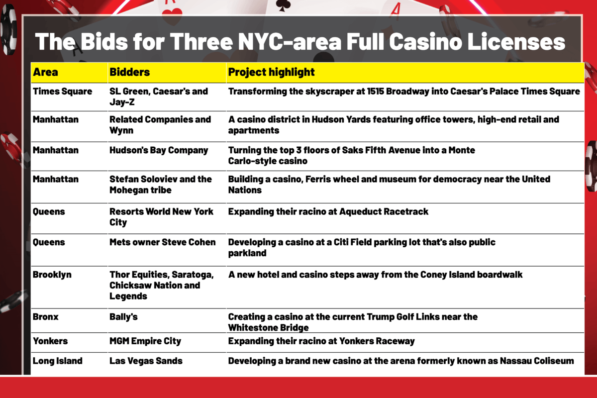 NYC casino chart