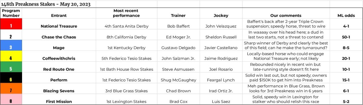 Preakness Stakes field 2023