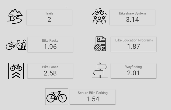 New Yorkers are not content with the city's bike infrastructure, though by-and-large ratings outside the five boroughs are even worse