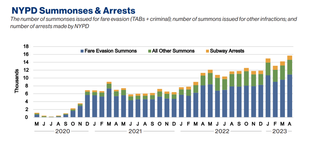 Summonses in the transit system increased 80%