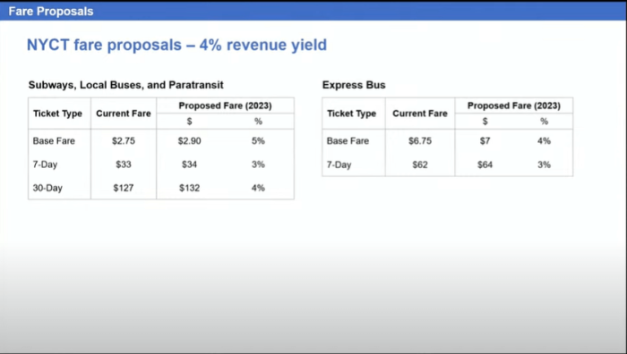 Proposed fare increases on subways