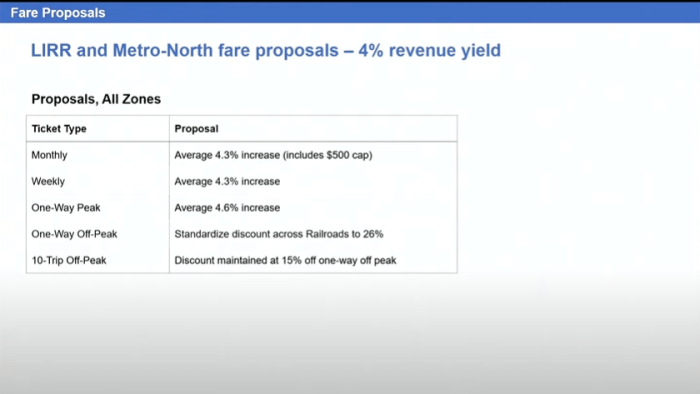 Proposed increases on the LIRR and Metro-North