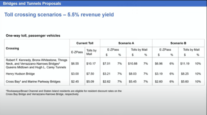 Proposed toll increases