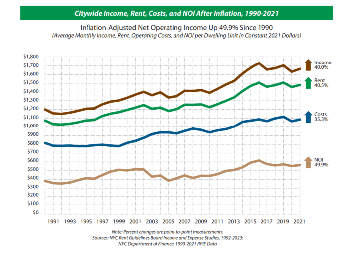 Net operating incomes for landlords have increased faster than rents and costs in the past 30 years