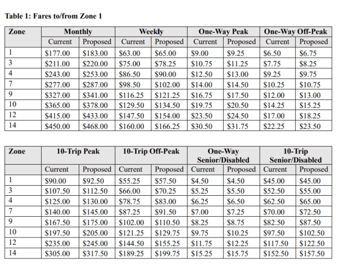 Fare increases for commuter rail service