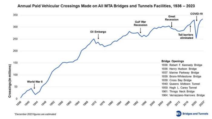 Vehicle volume on MTA bridges and tunnels