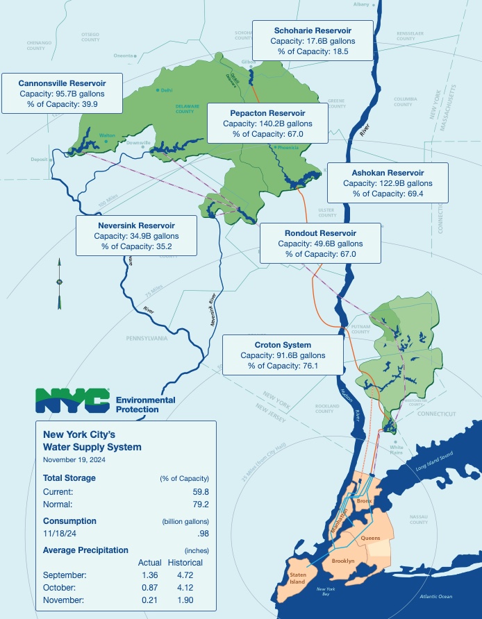 NYC drought reservoir levels