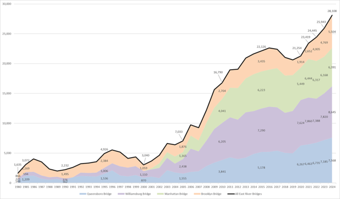 chart showing data from the NYC DOT's annual bike count