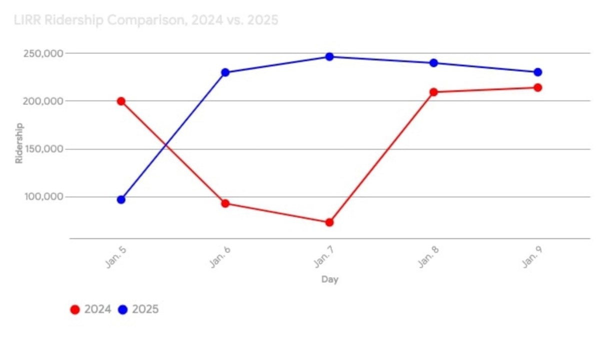 Line chart of LIRR ridership during congestion pricing