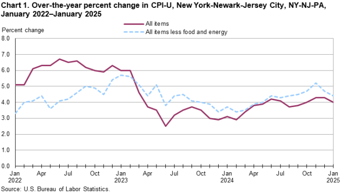 Chart from U.S. Bureau of Labor Statistics showing changes in CPI-U